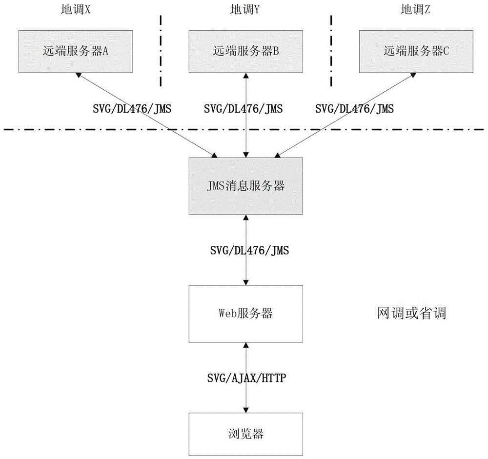 一种基于Web服务方式的电力系统远程画面调阅方法