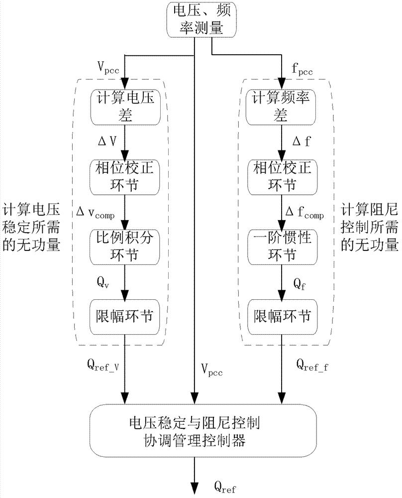 动态无功补偿装置的电压和阻尼协调控制方法