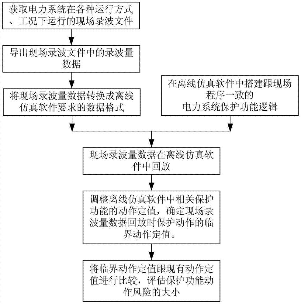 一种电力系统保护动作风险评估方法及系统