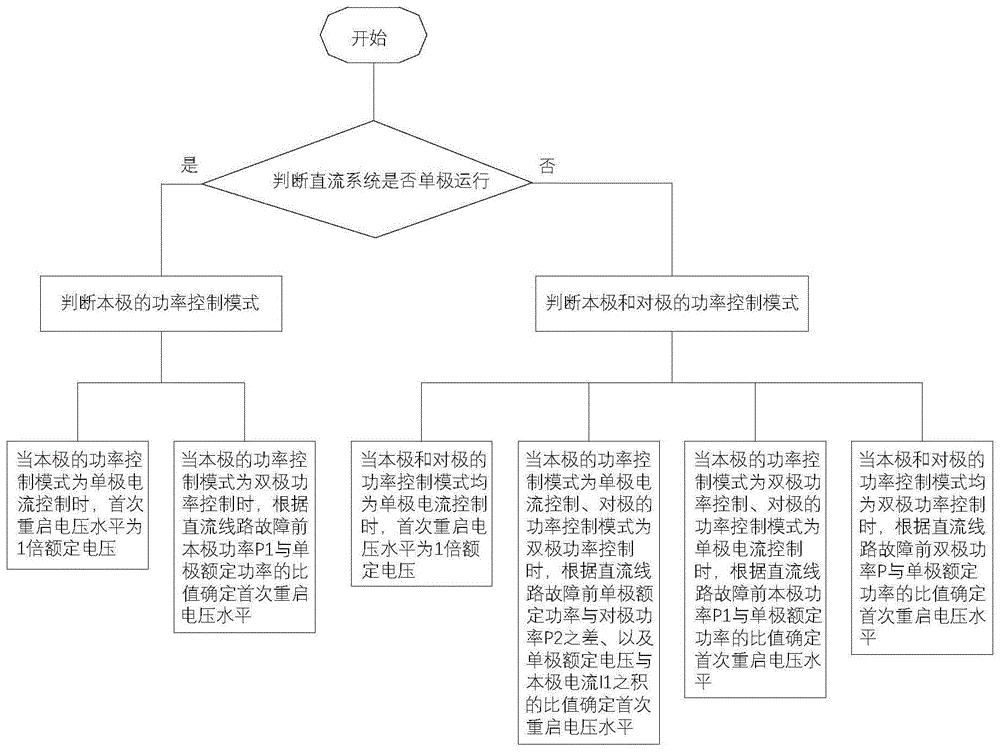 一种直流输电线路故障重启电压水平自动选择方法