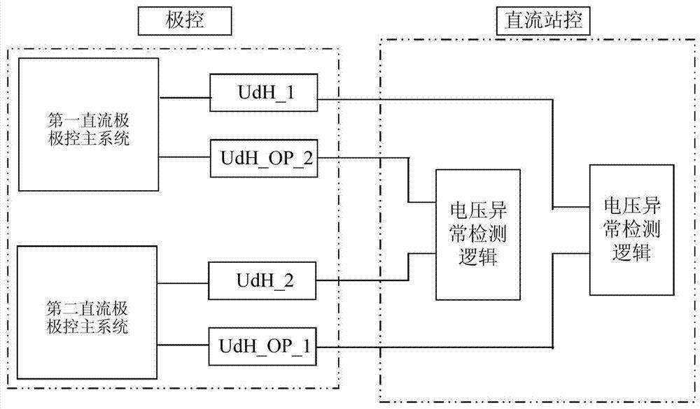 一种在直流站控系统实现电压测量异常检测的方法