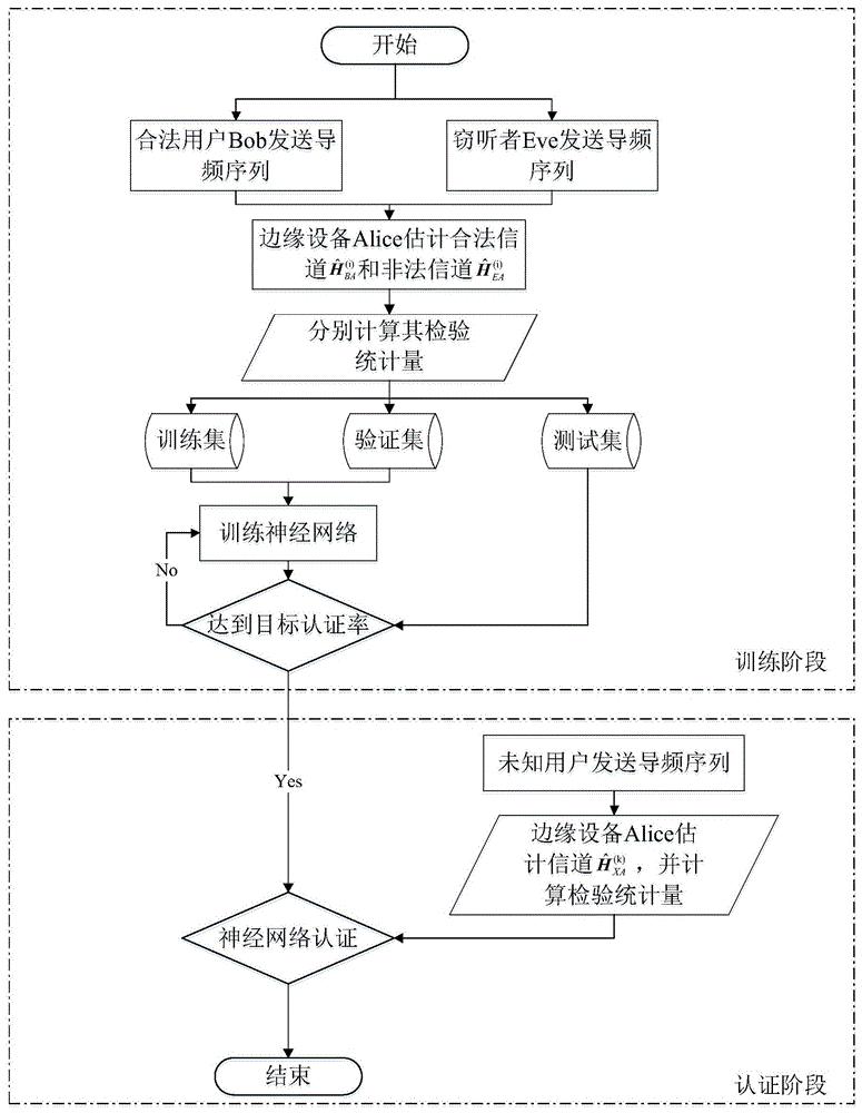 一种基于深度神经网络的边缘侧物理层信道认证方法