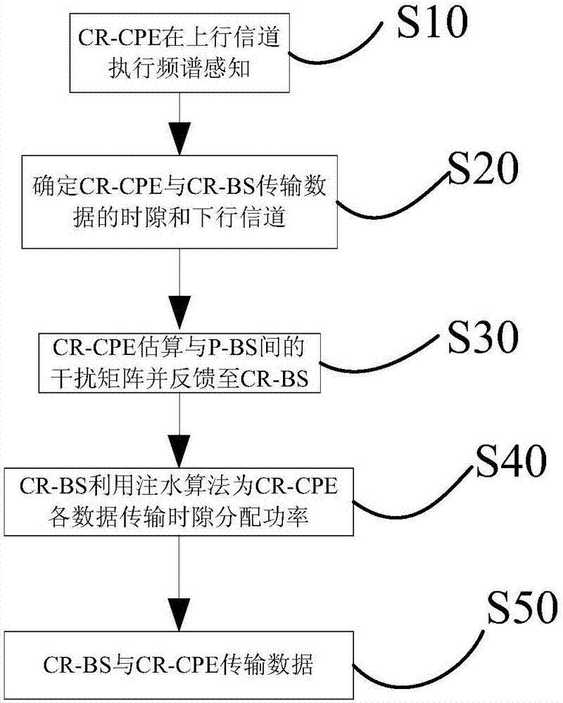 一种配电通信无线专网抗跨层干扰方法