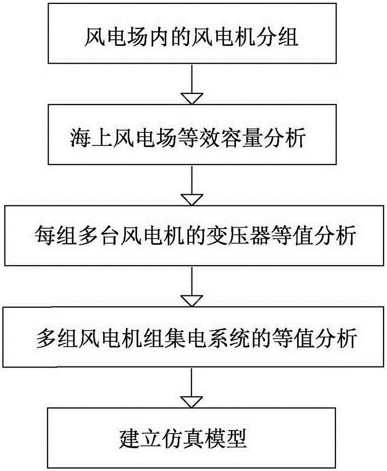 一种适用于无功补偿的海上风电系统等值建模方法