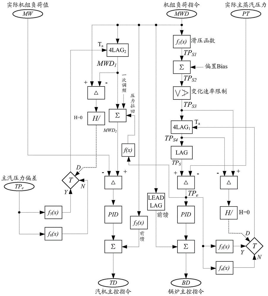 单元机组协调控制方法和系统