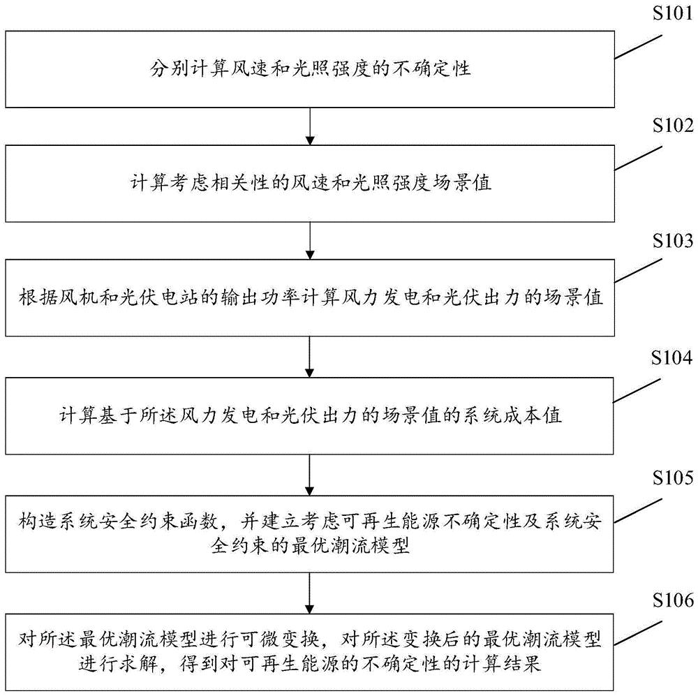 考虑可再生能源不确定性的最优潮流计算方法和装置