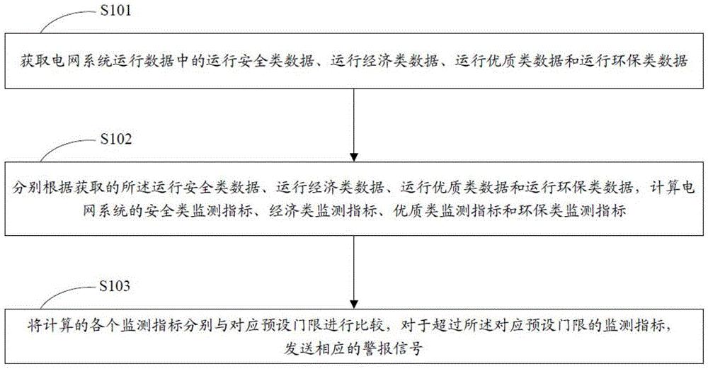 电网系统的警报方法及装置