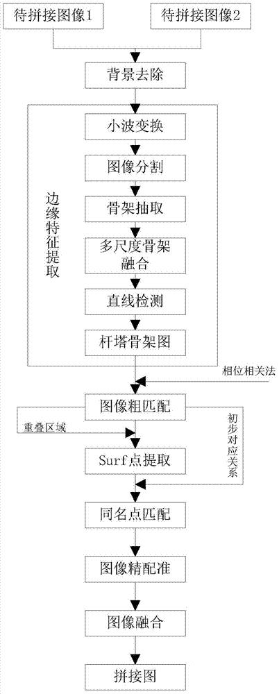 基于边缘特征与点特征的航拍高压电力塔架图像拼接方法