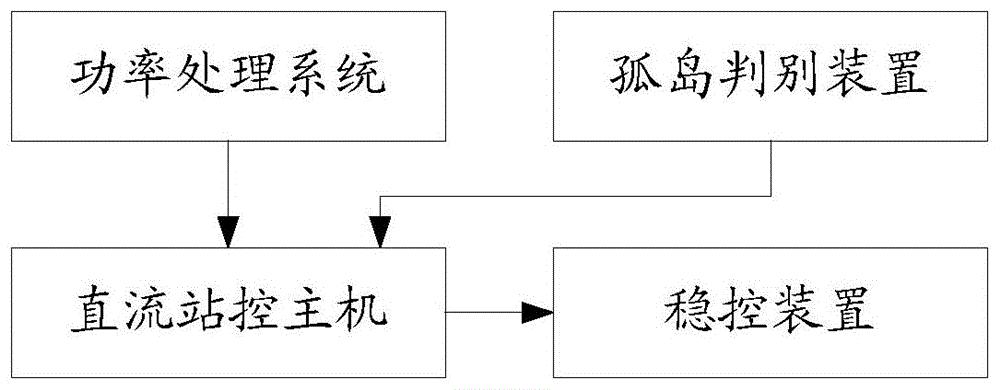 基于交流联络线功率的直流被动孤岛防误处理系统