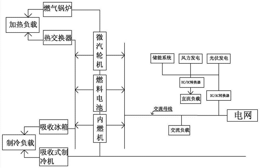 一种分布式发电供能系统及其优化方法