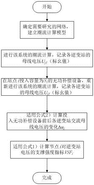 基于潮流计算的评估多直流落点系统中各站点对逆变站电压支撑强度指标的方法