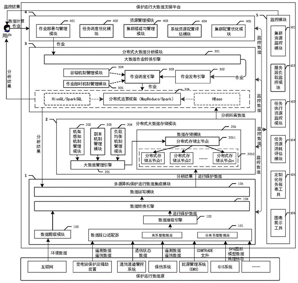 支持一体化部署及监控的保护运行大数据支撑平台