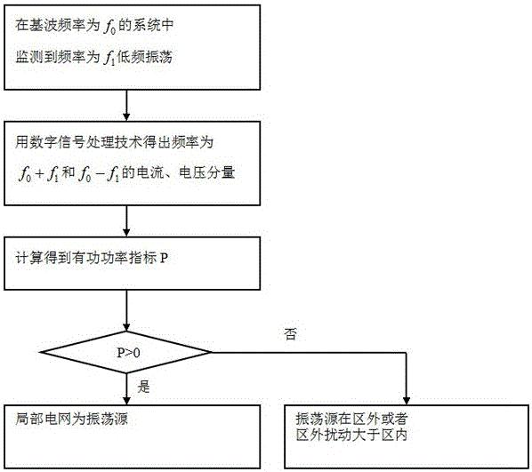 一种基于振荡分量功率方向的低频同步振荡源识别方法