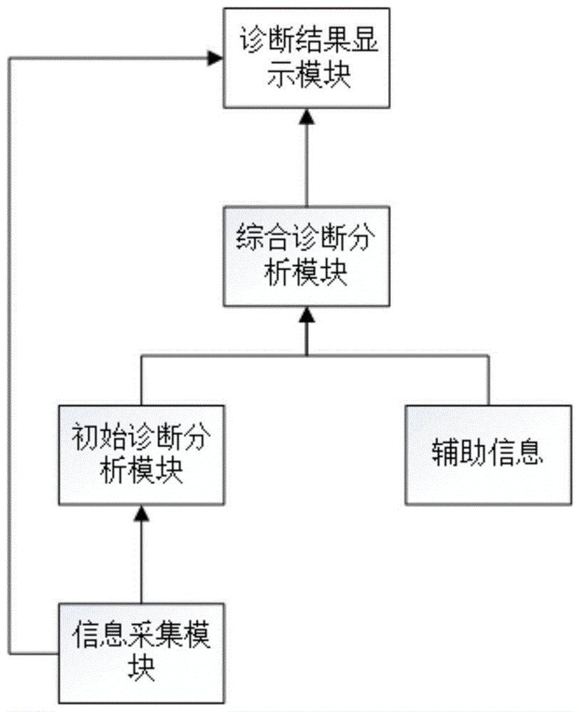 一种基于GIS的电力设备分布式多级智能故障诊断系统