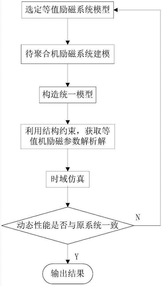 基于统一模型的发电机励磁系统聚合方法