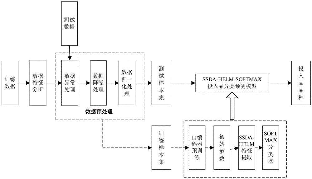 基于SSDA-HELM-SOFTMAX的农业投入品实时分类预测方法