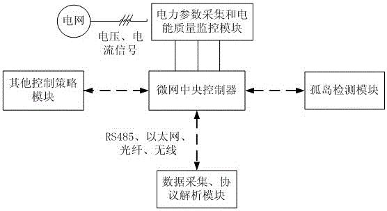 微电网中央控制器