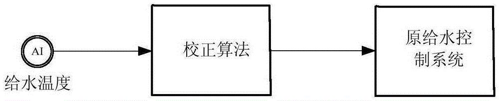 快速适应给水温度变化的给水控制方法