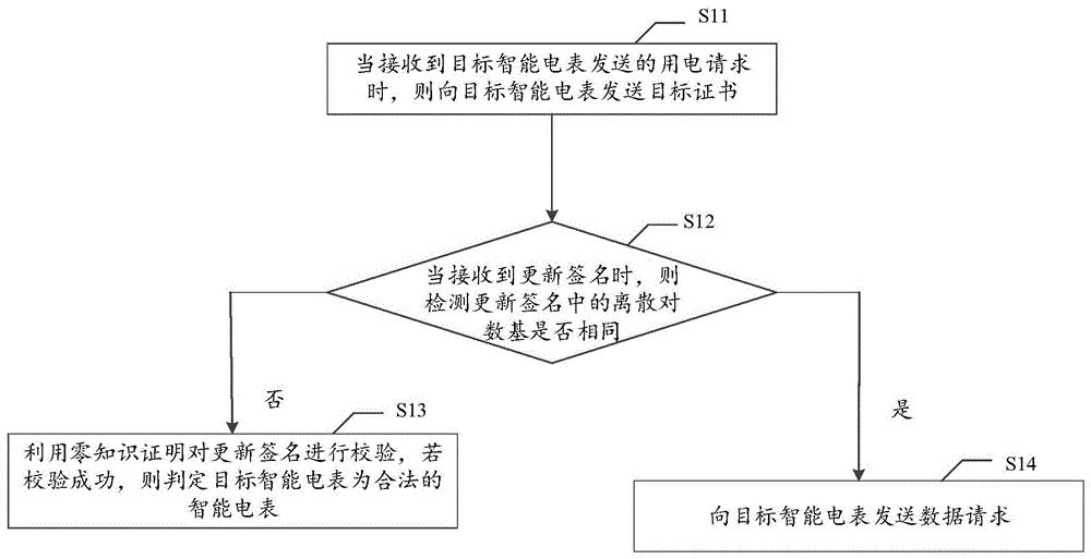 一种智能电表的认证方法、装置、介质及设备