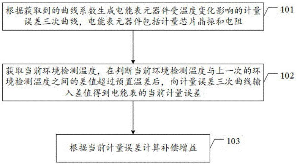 一种电能表温度影响误差补偿方法及装置