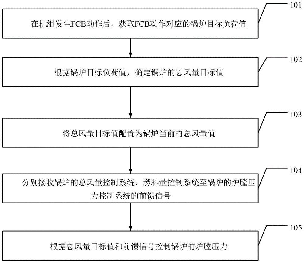 一种基于FCB过程的锅炉炉膛压力控制方法及系统