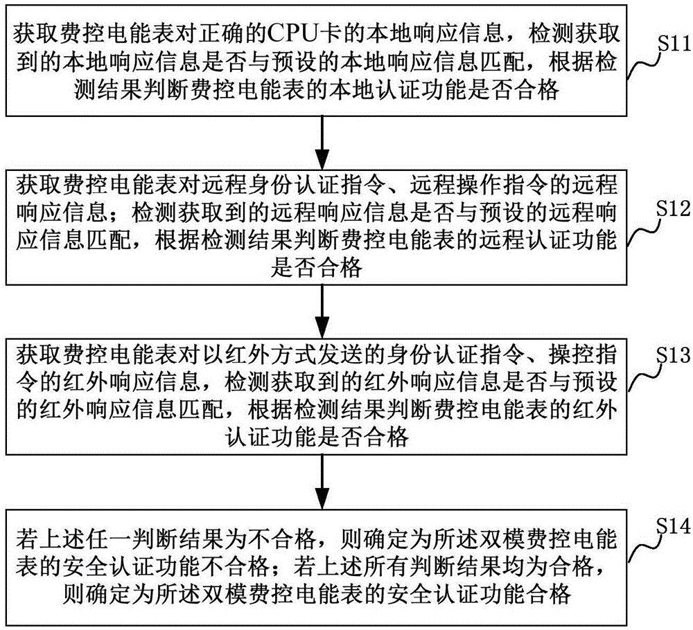 费控电能表的安全认证功能测试方法和系统