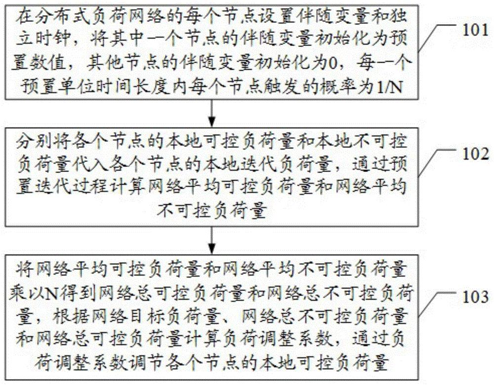 一种分布式需求响应的负荷调节方法及装置