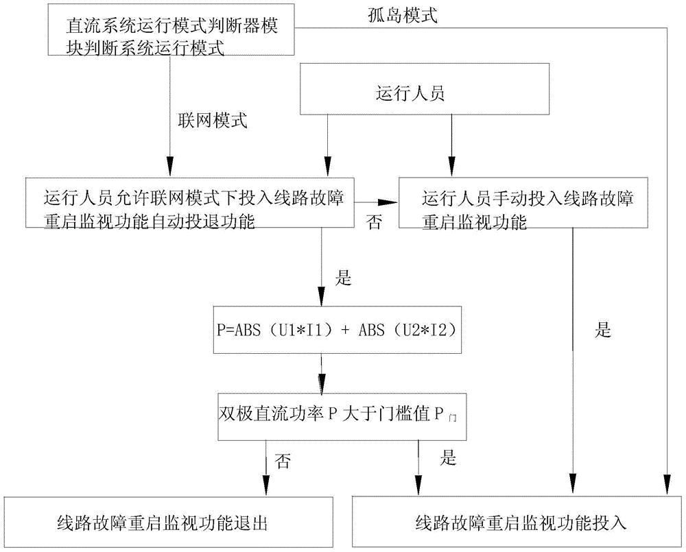 一种直流输电线路故障重启监视功能自动投退方法