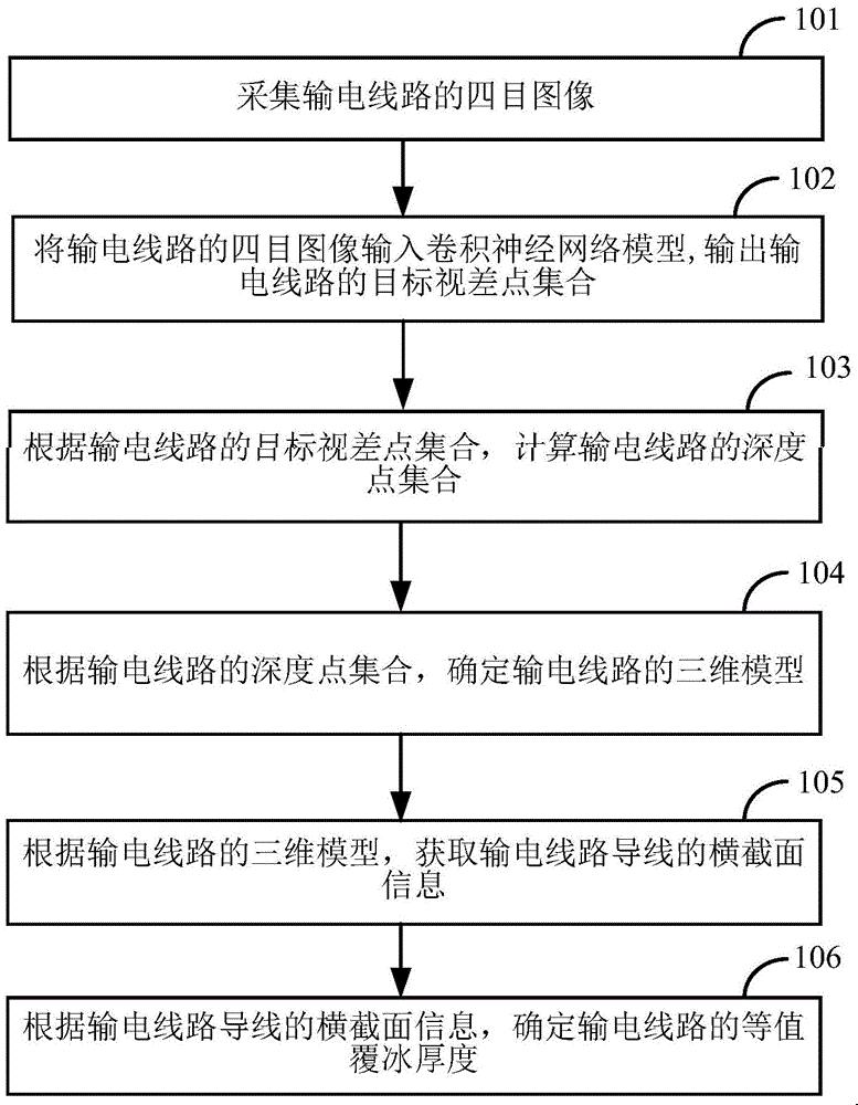 输电线路覆冰厚度测量方法及装置