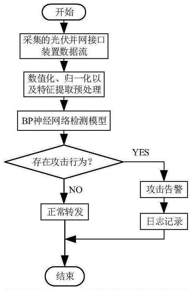 基于BP神经网络的微网攻击识别方法及并网接口装置