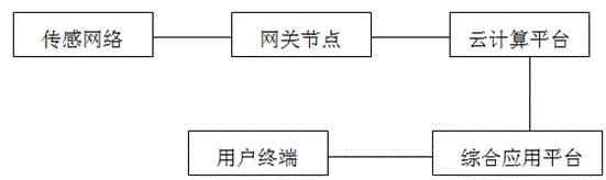 基于云计算平台的虫害监测预警系统