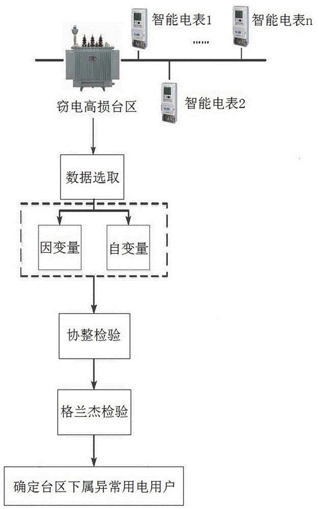 高损台区基于格兰杰因果检验的窃电用户识别定位方法