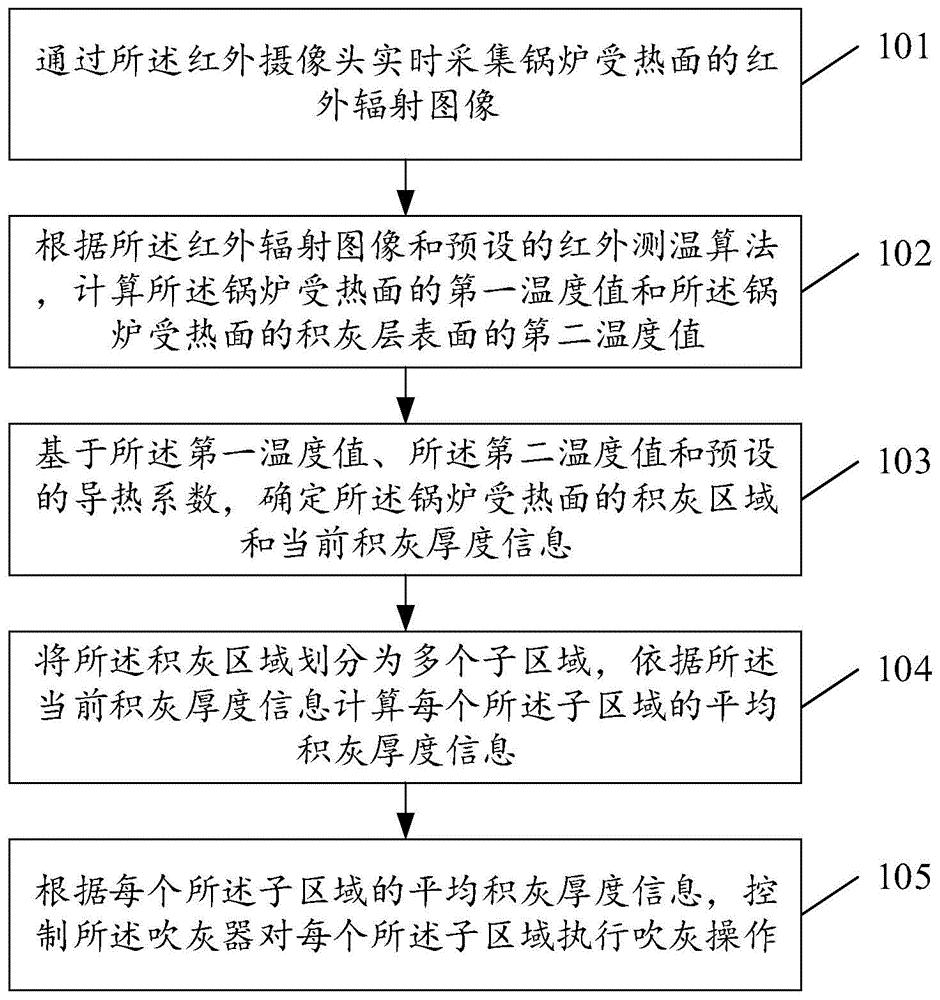 一种燃煤电站锅炉受热面吹灰方法和系统