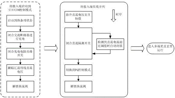 一种使用隔离开关带电接入多端柔性直流输电系统的方法