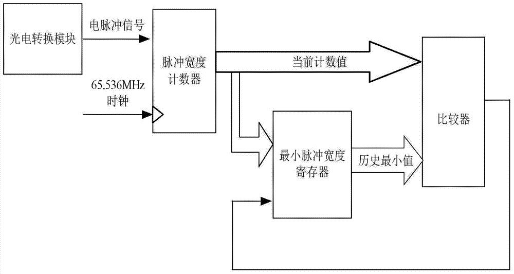 一种检测低速光通信码速率的方法