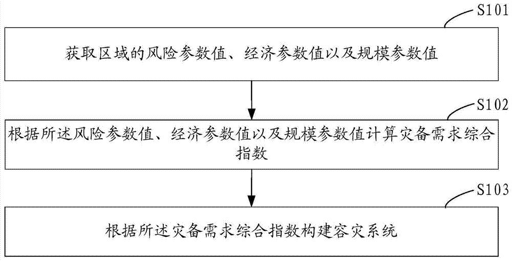 容灾系统的构建方法及装置