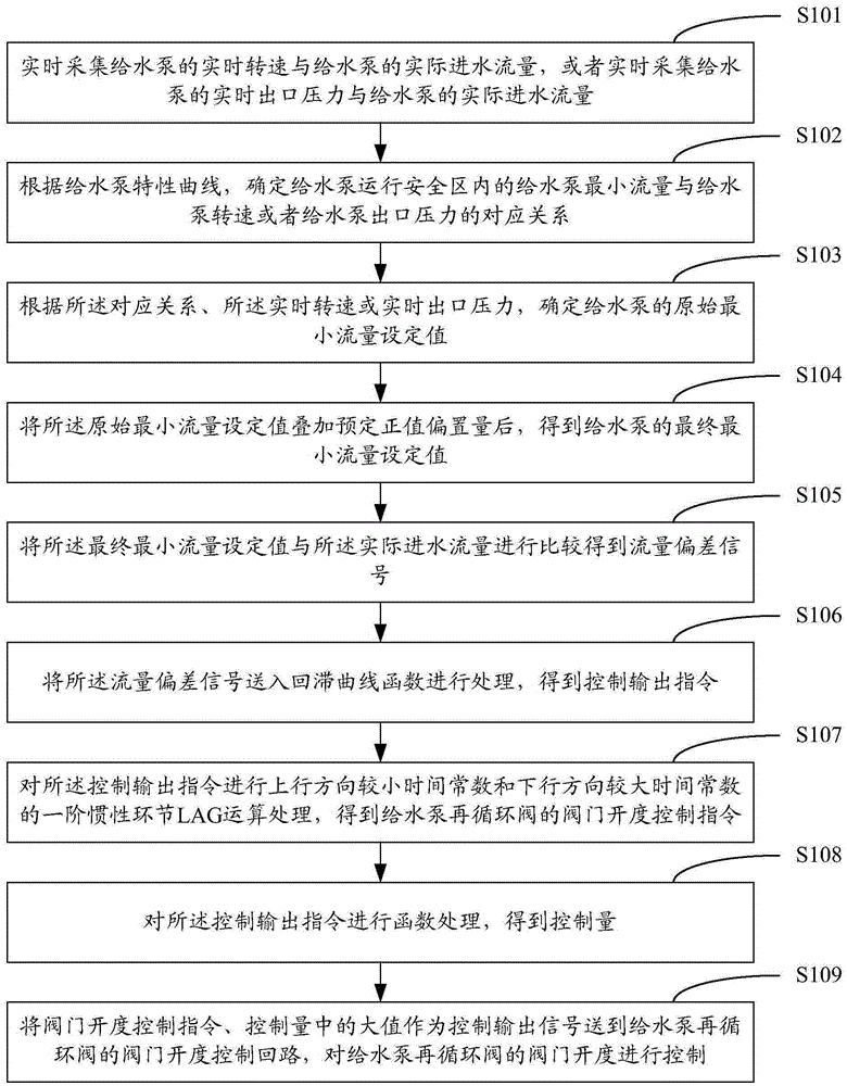 电站锅炉给水泵最小流量再循环阀控制方法