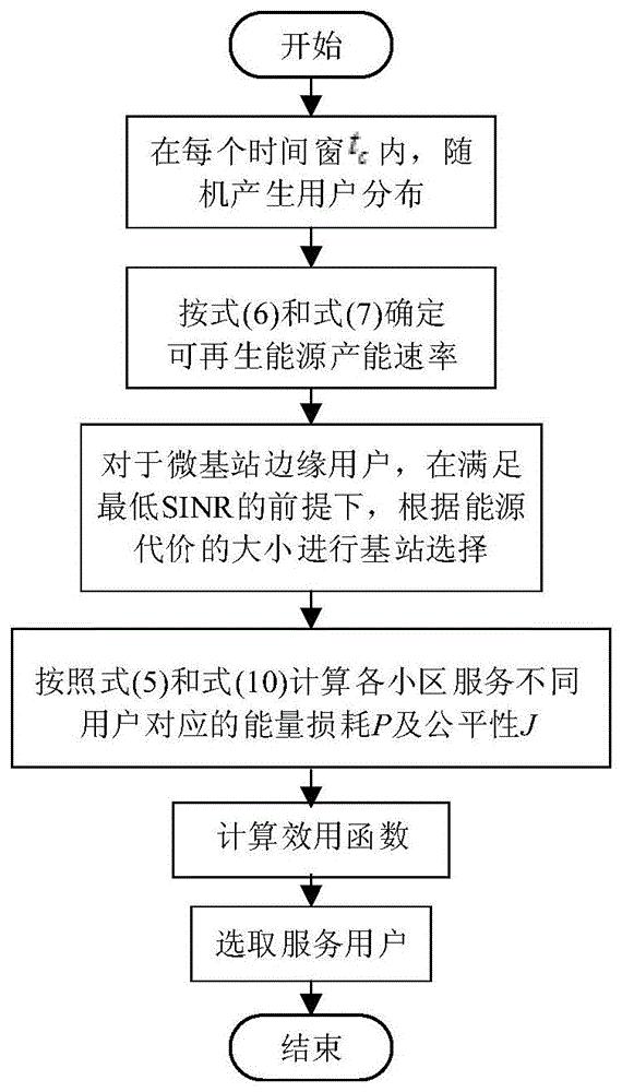 无线异构网络中基于能源代价的用户选择方法