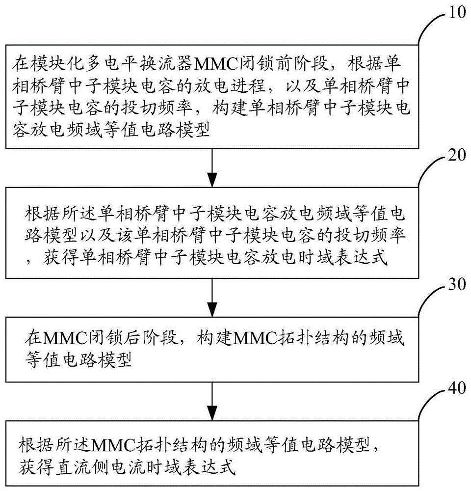 一种MMC-HVDC输电系统双极短路故障分析方法