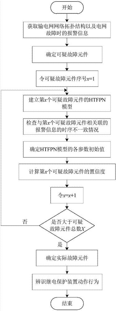 一种基于分层时间模糊Petri网的输电网故障诊断方法