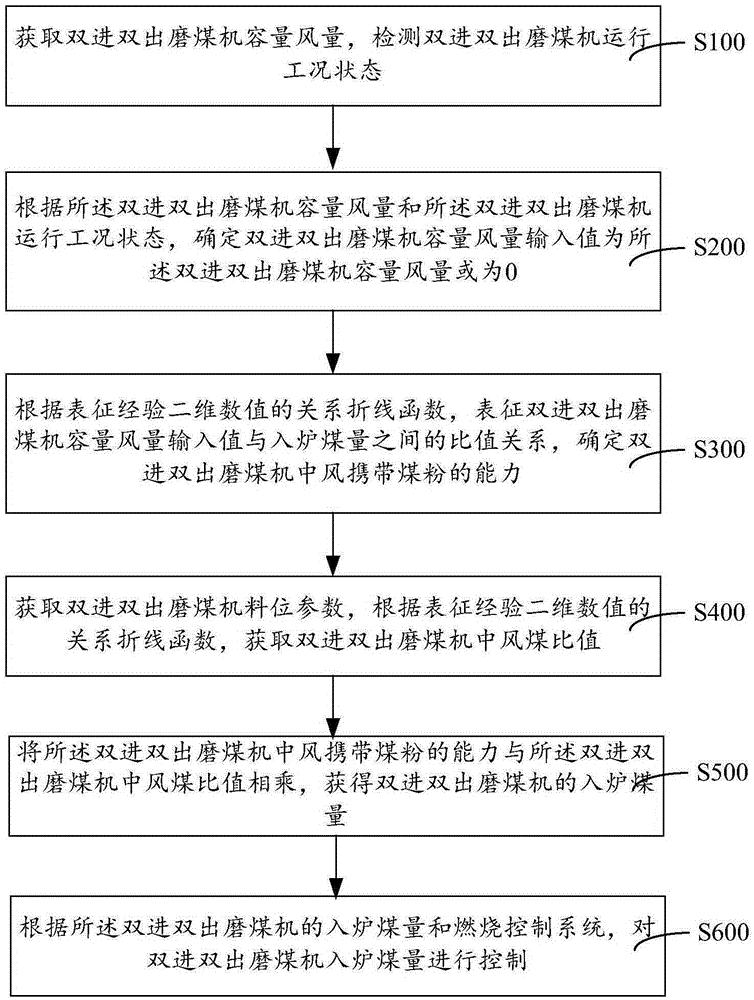 双进双出磨煤机入炉煤量控制方法与系统