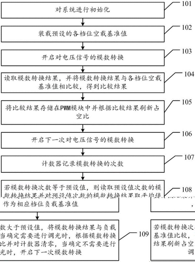 一种LED路灯的控制方法及装置