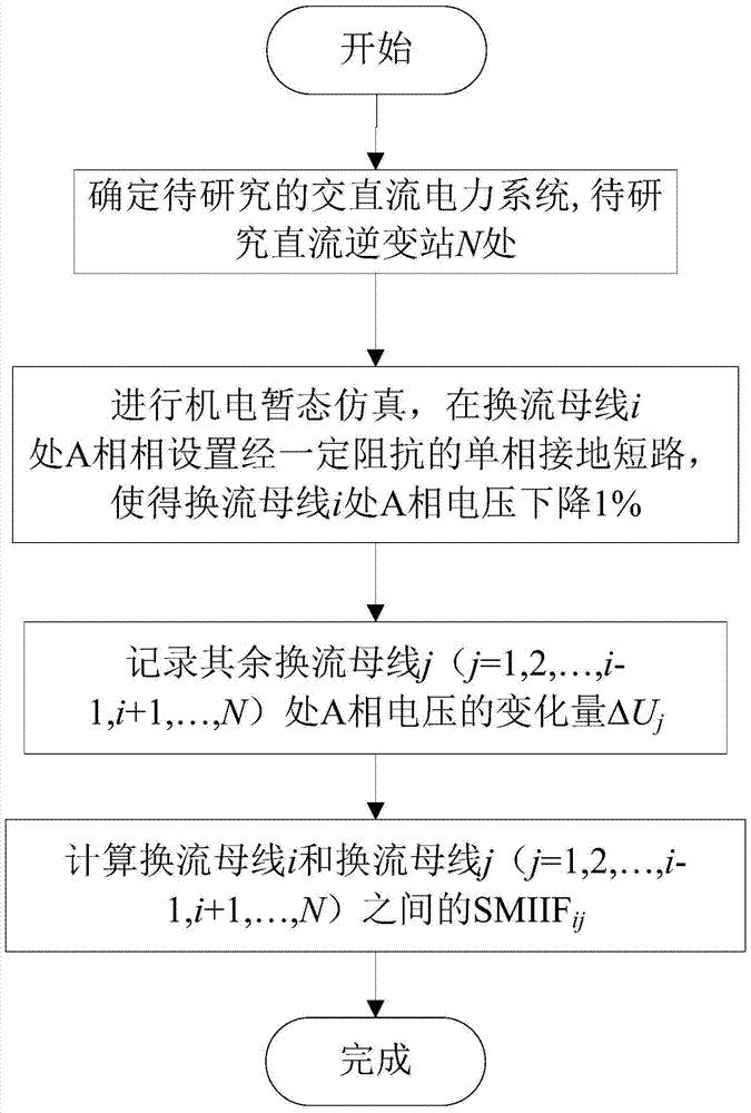 衡量多馈入直流系统换流站之间相互作用强弱指标的方法