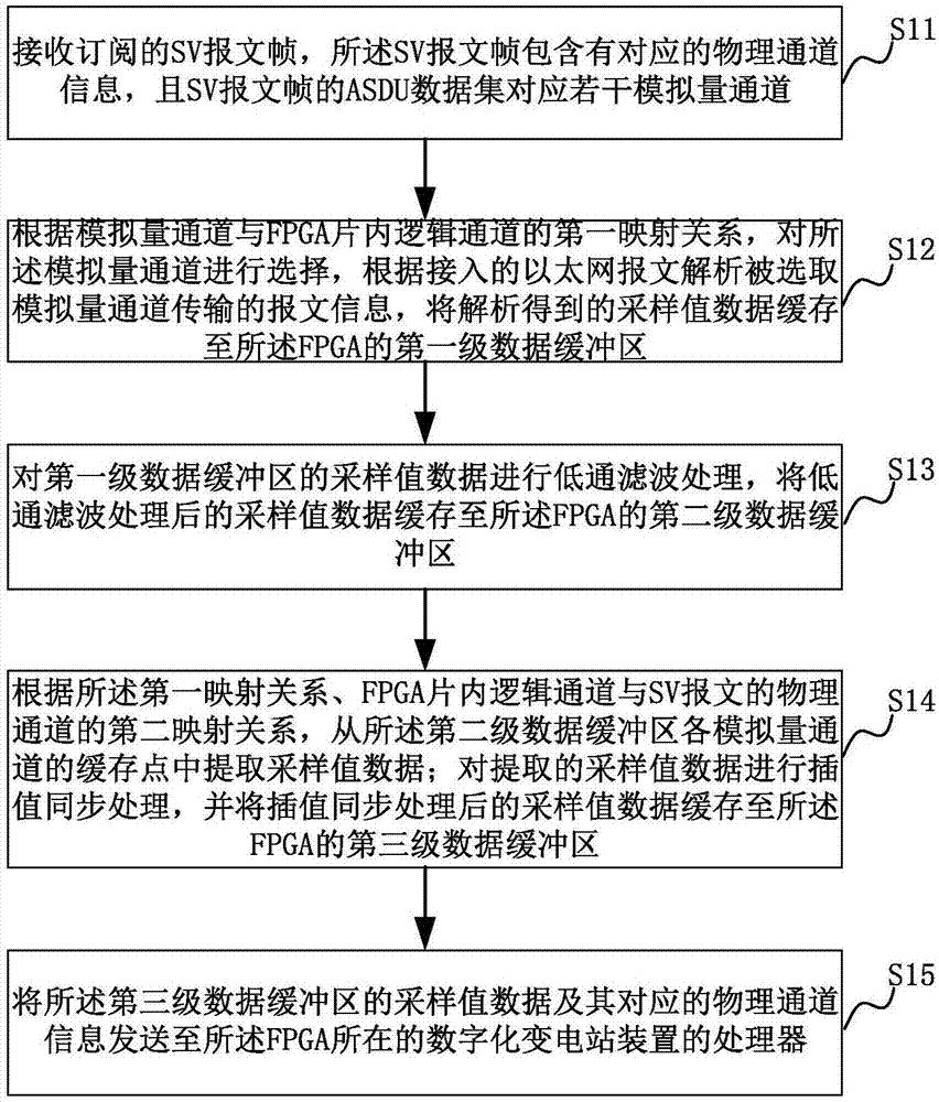 基于FPGA片内缓存实现SV报文处理的方法和装置