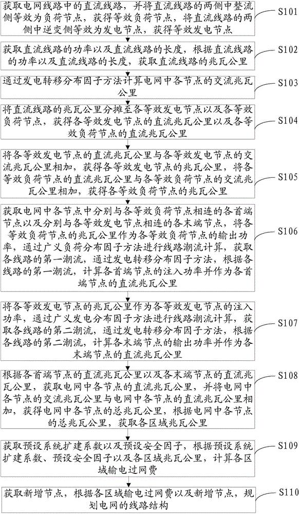 电网的线路结构规划方法及装置