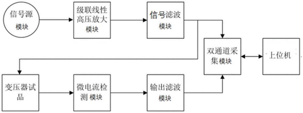 一种基于频域介电谱法的变压器绝缘检测装置