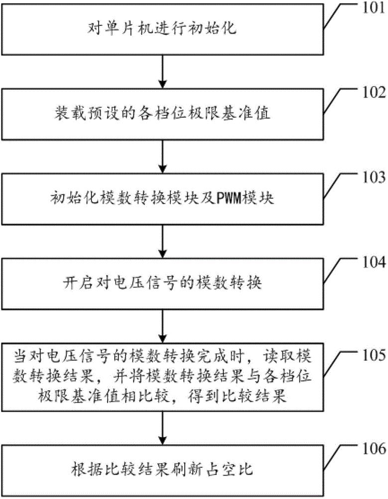 一种LED路灯控制方法及装置