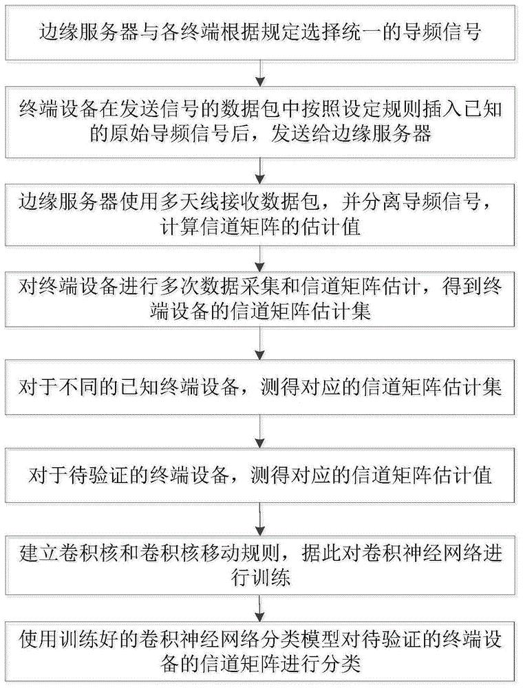 基于边缘计算和离散随机卷积的数据包合法性确认方法