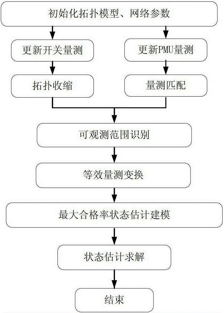 面向全PMU量测的抗差状态估计方法