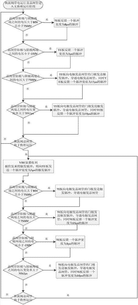 换流阀电触发晶闸管与阀基电子设备信息交换的控制方法